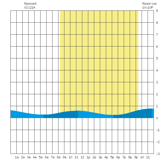Kivalina tide chart for Sunday, September 15, 2024