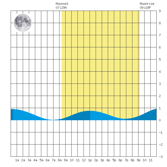 Kivalina tide chart for Tuesday, September 17, 2024