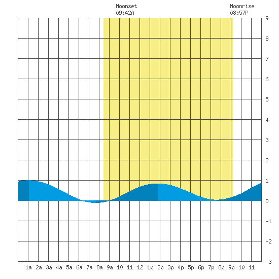 Kivalina tide chart for Wednesday, September 18, 2024
