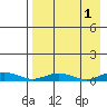 Kivalina tide chart for Sunday, September 1, 2024