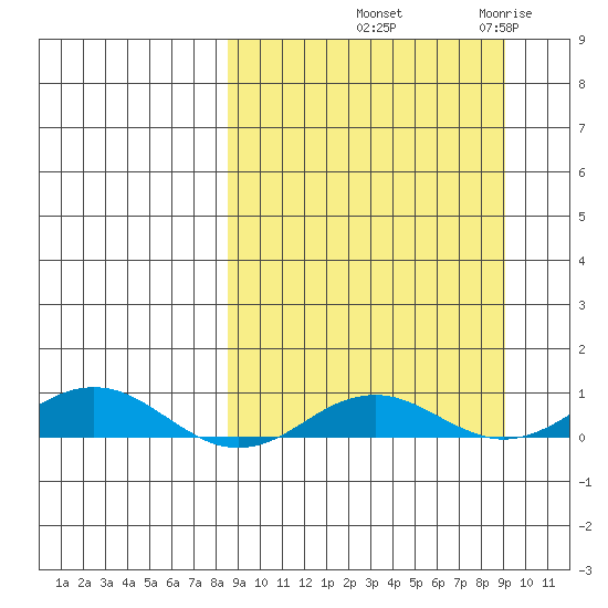Kivalina tide chart for Friday, September 20, 2024