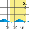 Kivalina tide chart for Saturday, September 21, 2024