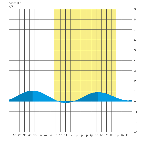 Kivalina tide chart for Monday, September 23, 2024