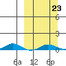 Kivalina tide chart for Monday, September 23, 2024
