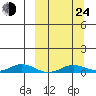 Kivalina tide chart for Tuesday, September 24, 2024