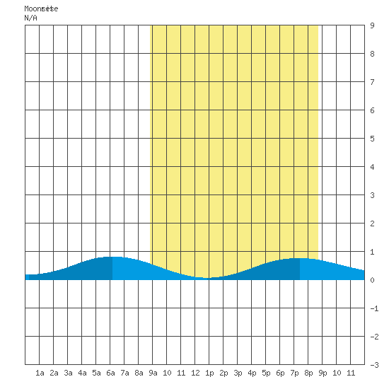 Kivalina tide chart for Wednesday, September 25, 2024