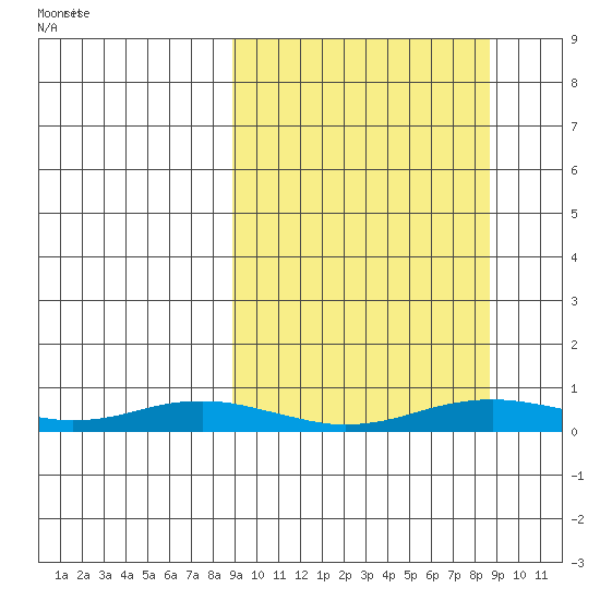 Kivalina tide chart for Thursday, September 26, 2024