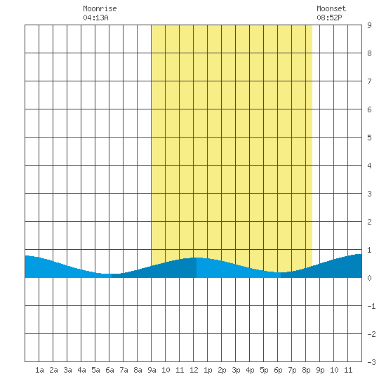 Kivalina tide chart for Sunday, September 29, 2024