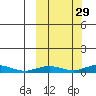 Kivalina tide chart for Sunday, September 29, 2024