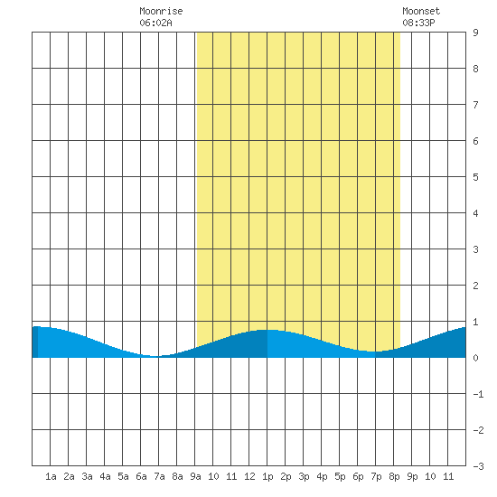 Kivalina tide chart for Monday, September 30, 2024