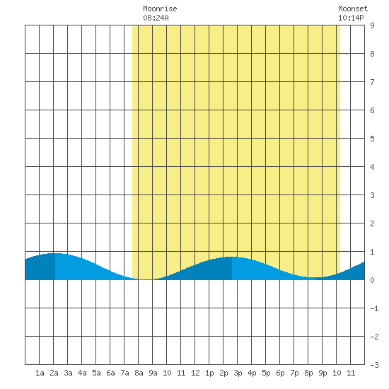 Kivalina tide chart for Tuesday, September 3, 2024