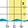 Kivalina tide chart for Tuesday, September 3, 2024