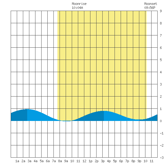 Kivalina tide chart for Wednesday, September 4, 2024