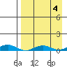 Kivalina tide chart for Wednesday, September 4, 2024