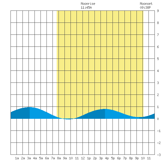 Kivalina tide chart for Thursday, September 5, 2024