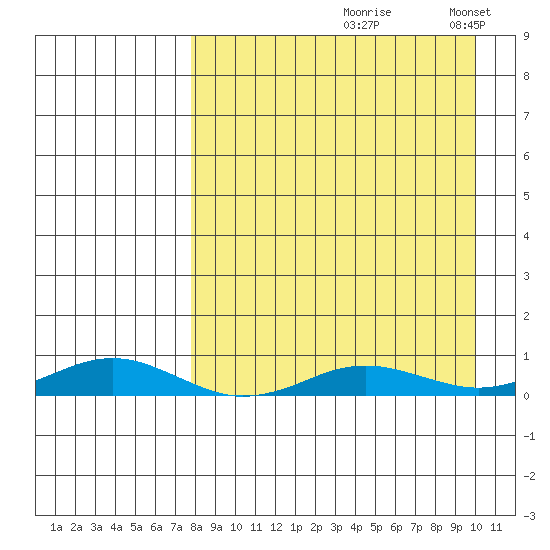 Kivalina tide chart for Saturday, September 7, 2024