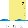 Kivalina tide chart for Saturday, September 7, 2024