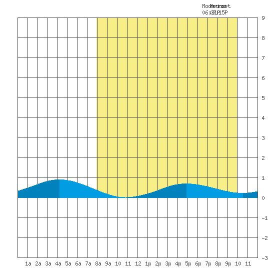 Kivalina tide chart for Sunday, September 8, 2024