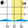 Kivalina tide chart for Thursday, October 10, 2024