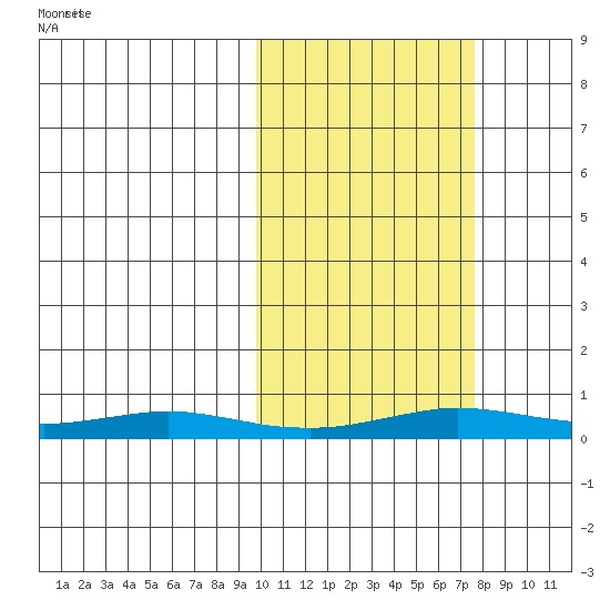 Kivalina tide chart for Friday, October 11, 2024