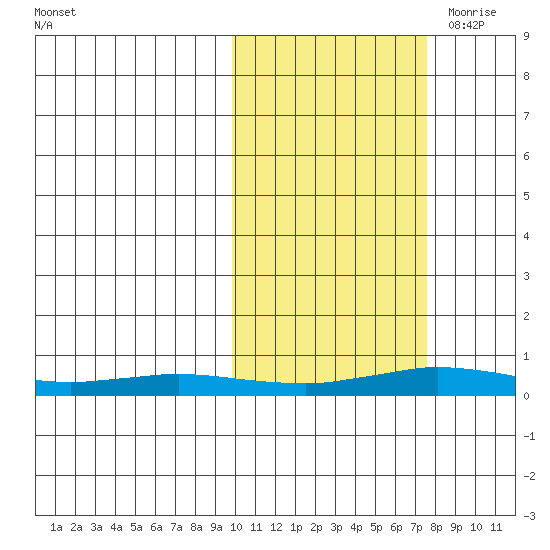 Kivalina tide chart for Saturday, October 12, 2024