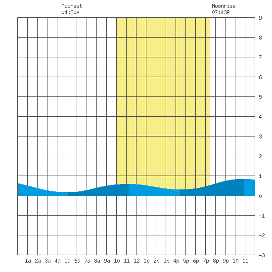 Kivalina tide chart for Monday, October 14, 2024