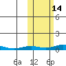 Kivalina tide chart for Monday, October 14, 2024