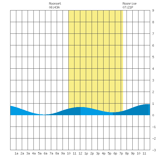 Kivalina tide chart for Tuesday, October 15, 2024