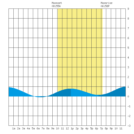 Kivalina tide chart for Wednesday, October 16, 2024