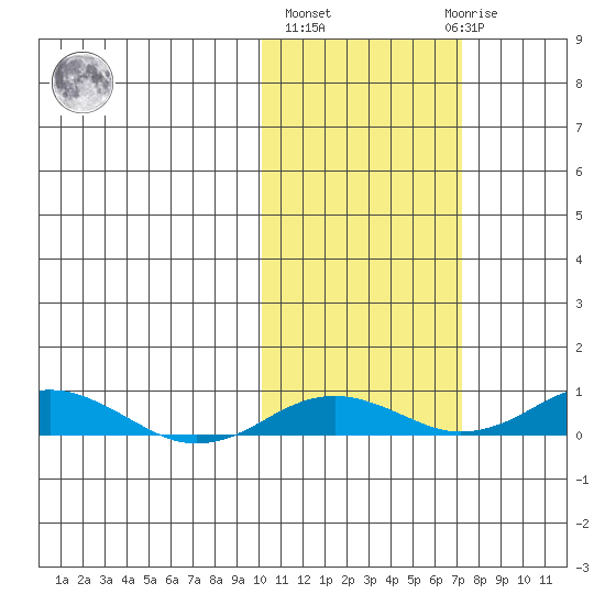 Kivalina tide chart for Thursday, October 17, 2024