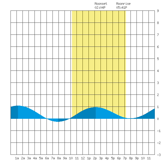 Kivalina tide chart for Friday, October 18, 2024