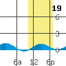 Kivalina tide chart for Saturday, October 19, 2024