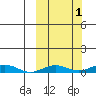Kivalina tide chart for Tuesday, October 1, 2024