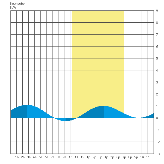 Kivalina tide chart for Sunday, October 20, 2024