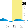 Kivalina tide chart for Sunday, October 20, 2024