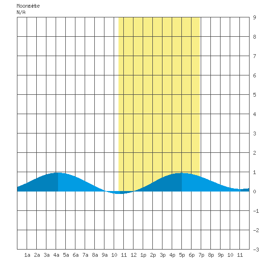 Kivalina tide chart for Tuesday, October 22, 2024