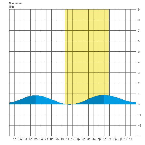 Kivalina tide chart for Wednesday, October 23, 2024
