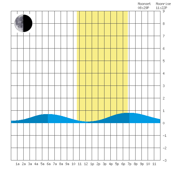 Kivalina tide chart for Thursday, October 24, 2024