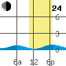 Kivalina tide chart for Thursday, October 24, 2024