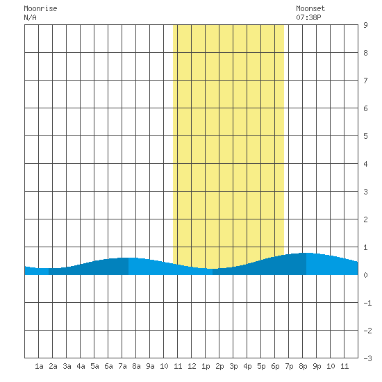 Kivalina tide chart for Friday, October 25, 2024