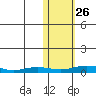 Kivalina tide chart for Saturday, October 26, 2024