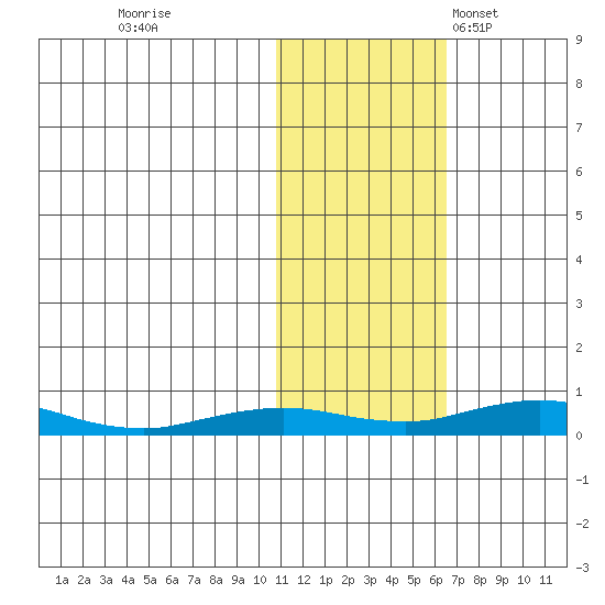 Kivalina tide chart for Sunday, October 27, 2024