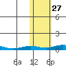 Kivalina tide chart for Sunday, October 27, 2024