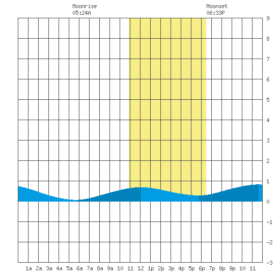 Kivalina tide chart for Monday, October 28, 2024