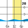 Kivalina tide chart for Monday, October 28, 2024