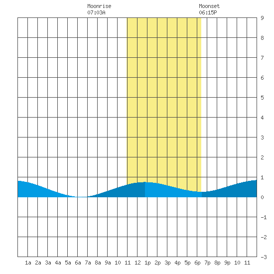 Kivalina tide chart for Tuesday, October 29, 2024