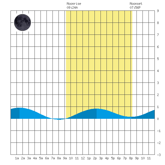 Kivalina tide chart for Wednesday, October 2, 2024
