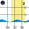 Kivalina tide chart for Wednesday, October 2, 2024