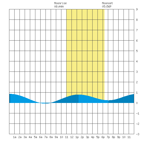 Kivalina tide chart for Wednesday, October 30, 2024