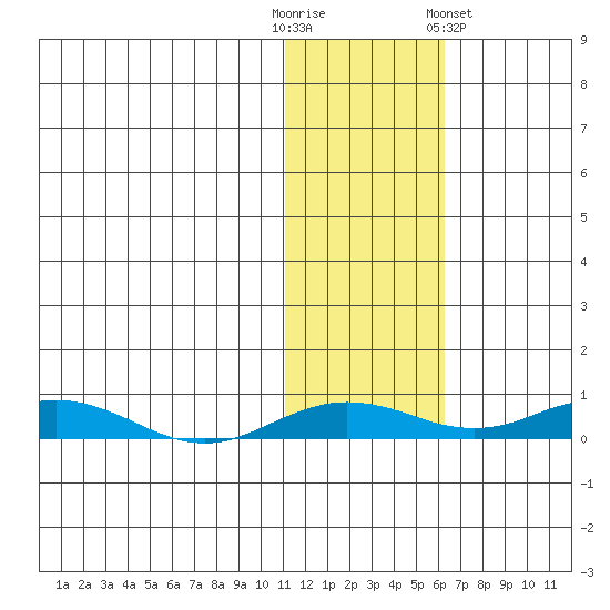 Kivalina tide chart for Thursday, October 31, 2024